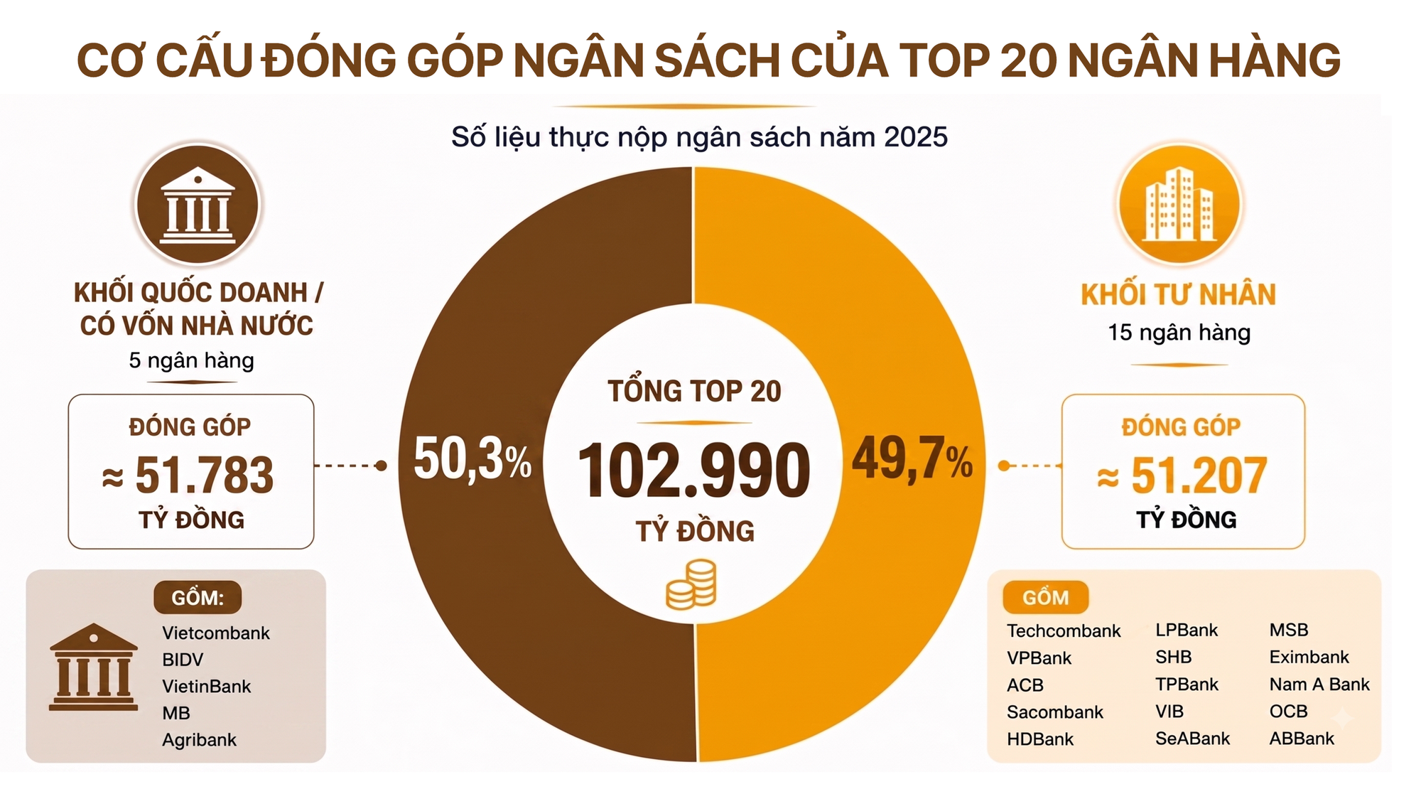 C&ocirc;ng bố 20 Ng&acirc;n h&agrave;ng nộp ng&acirc;n s&aacute;ch lớn nhất v&agrave; Top 20 Ng&acirc;n h&agrave;ng tư nh&acirc;n nộp ng&acirc;n s&aacute;ch lớn nhất Việt Nam 2026- Ảnh 4.
