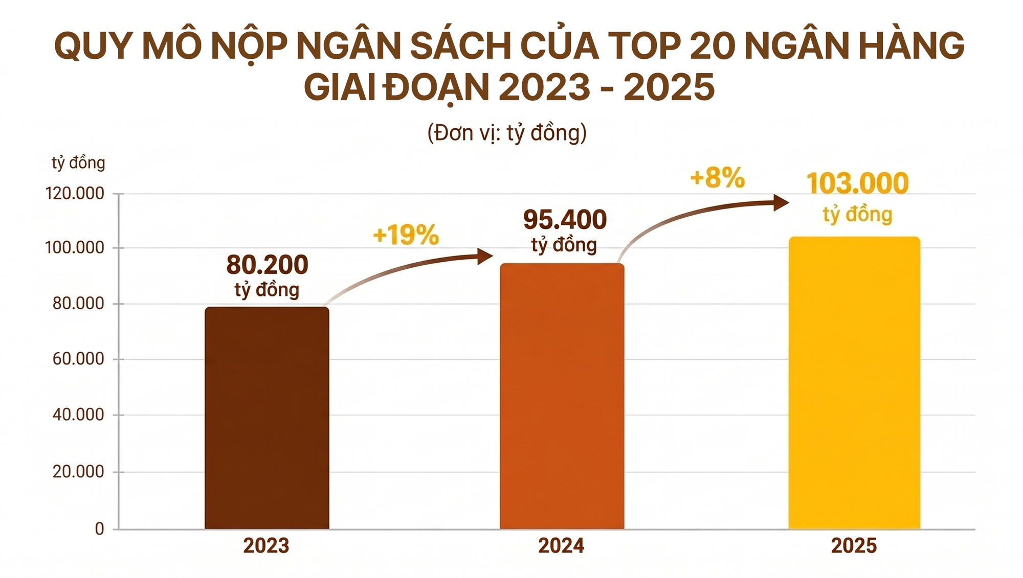 C&ocirc;ng bố 20 Ng&acirc;n h&agrave;ng nộp ng&acirc;n s&aacute;ch lớn nhất v&agrave; Top 20 Ng&acirc;n h&agrave;ng tư nh&acirc;n nộp ng&acirc;n s&aacute;ch lớn nhất Việt Nam 2026- Ảnh 8.