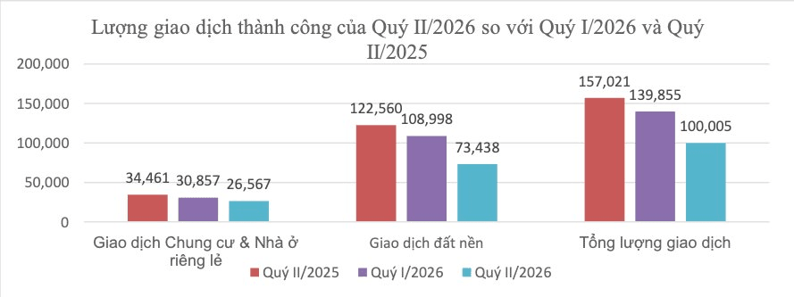 Chung cư H&agrave; Nội chạm mốc 123 triệu đồng/m2, giao dịch bất động sản cả nước đồng loạt giảm mạnh- Ảnh 2.