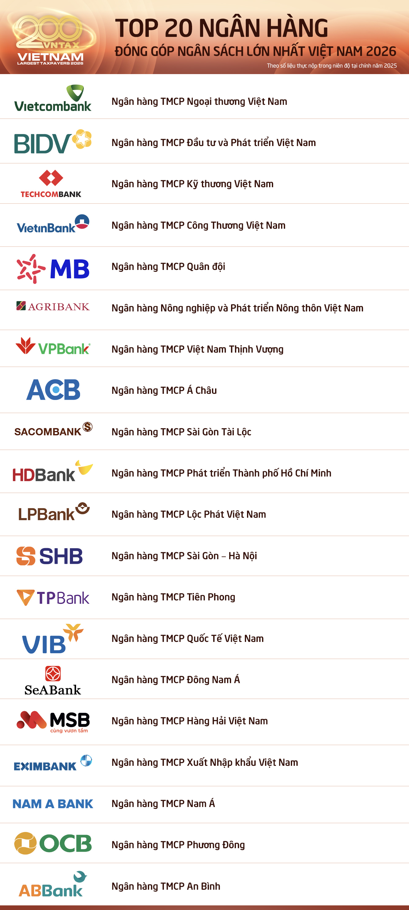 C&ocirc;ng bố 20 Ng&acirc;n h&agrave;ng nộp ng&acirc;n s&aacute;ch lớn nhất v&agrave; Top 20 Ng&acirc;n h&agrave;ng tư nh&acirc;n nộp ng&acirc;n s&aacute;ch lớn nhất Việt Nam 2026- Ảnh 2.