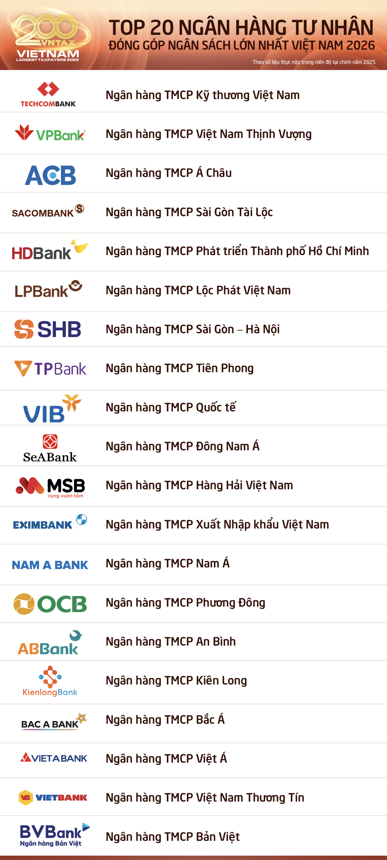 C&ocirc;ng bố 20 Ng&acirc;n h&agrave;ng nộp ng&acirc;n s&aacute;ch lớn nhất v&agrave; Top 20 Ng&acirc;n h&agrave;ng tư nh&acirc;n nộp ng&acirc;n s&aacute;ch lớn nhất Việt Nam 2026- Ảnh 6.