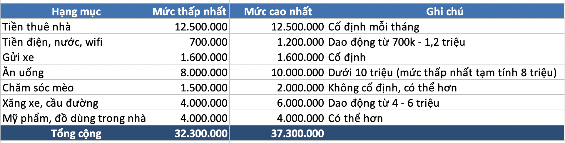 Sống ở Hải Ph&ograve;ng mỗi th&aacute;ng ti&ecirc;u hết 30-40 triệu, ri&ecirc;ng thu&ecirc; chung cư đ&atilde; 12,5 triệu/th&aacute;ng: Hai vợ chồng trẻ đ&atilde; chi ti&ecirc;u những g&igrave;? - Ảnh 1.