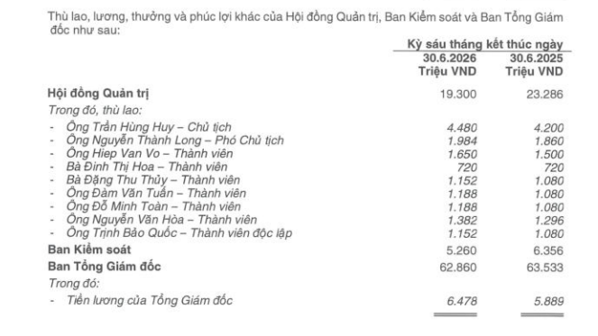 Tổng Gi&aacute;m đốc ACB nhận lương hơn 1 tỷ đồng/th&aacute;ng, Chủ tịch Trần H&ugrave;ng Huy c&oacute; th&ugrave; lao bao nhi&ecirc;u?- Ảnh 2.