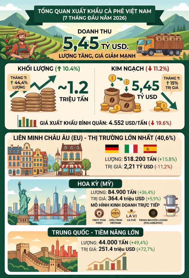 Một 'báu vật' tỷ USD của Việt Nam đang ồ ạt tràn sang Mỹ, nước ta là nhà xuất khẩu top 1 thế giới- Ảnh 2.