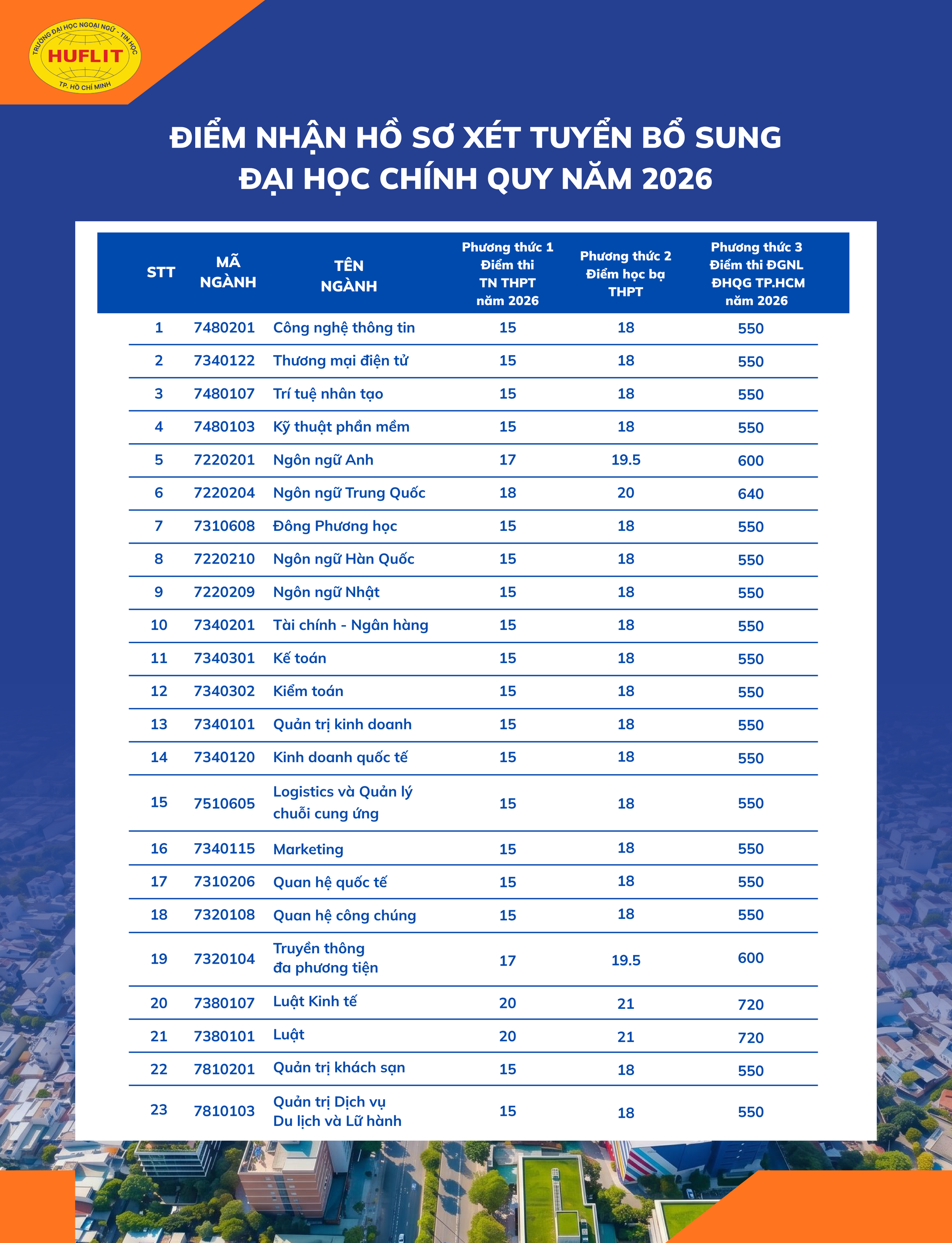 HUFLIT mở rộng cơ hội xét tuyển bổ sung đến 31/8, thêm lựa chọn cho thí sinh - Ảnh 3.