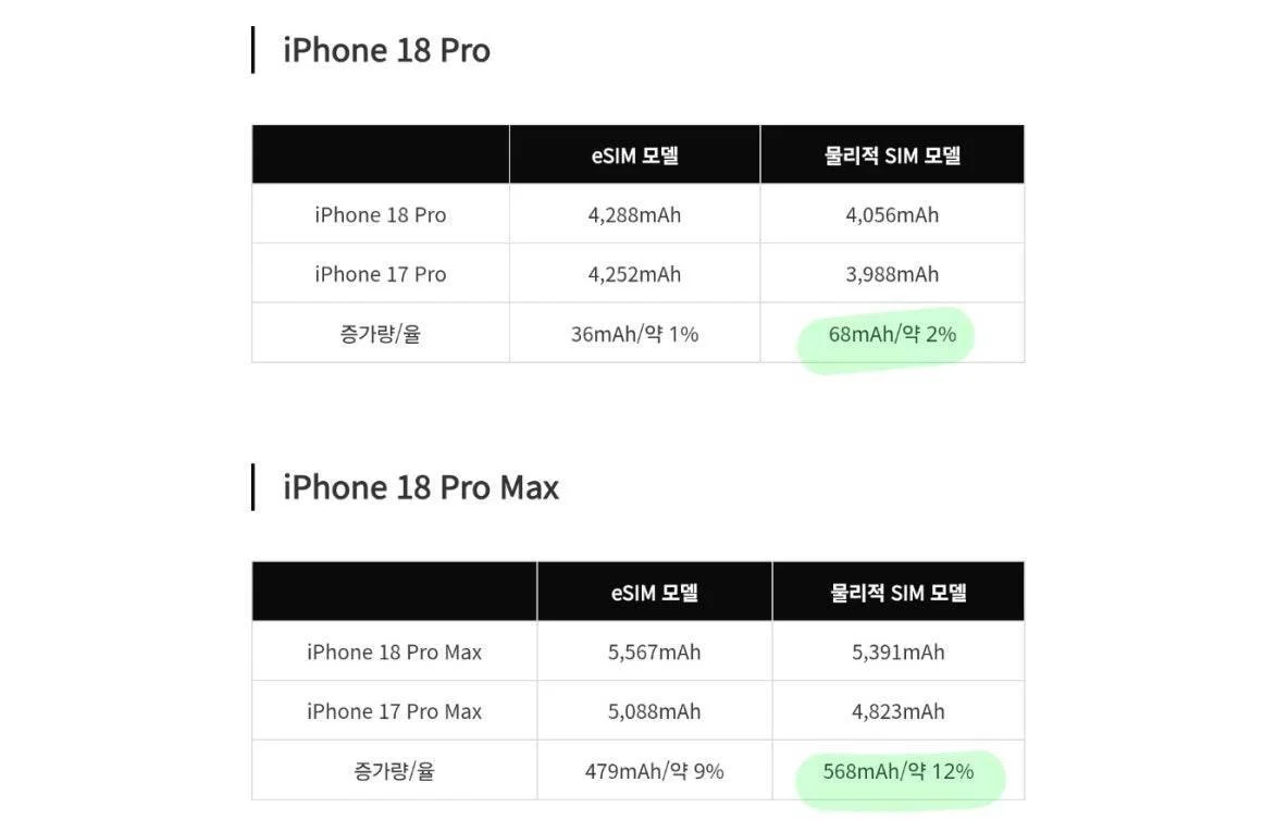 Tin mừng cho người đợi mua iPhone 18 Pro Max- Ảnh 1.