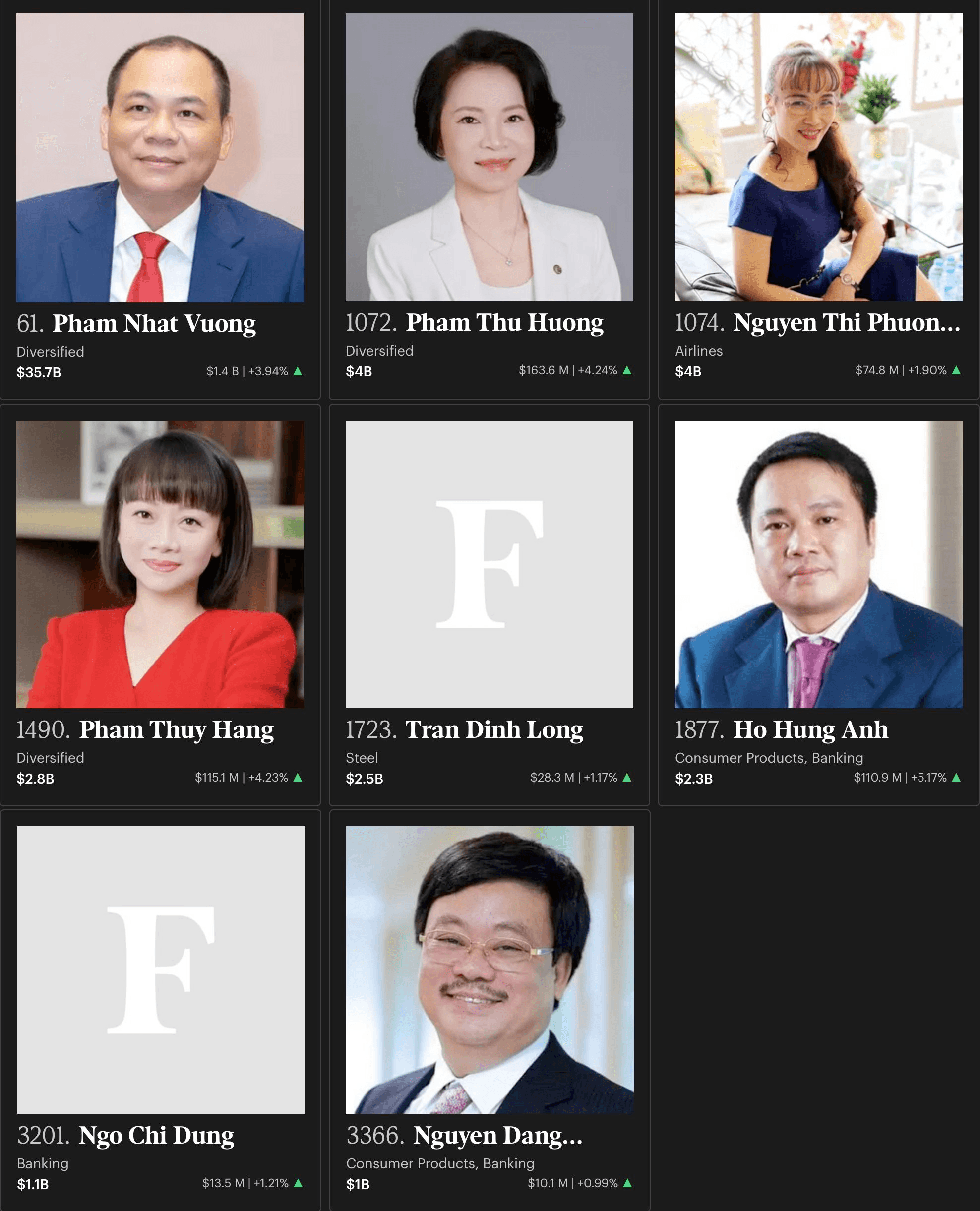 B&agrave; Phạm Thu Hương trở th&agrave;nh người gi&agrave;u thứ 2 Việt Nam- Ảnh 2.