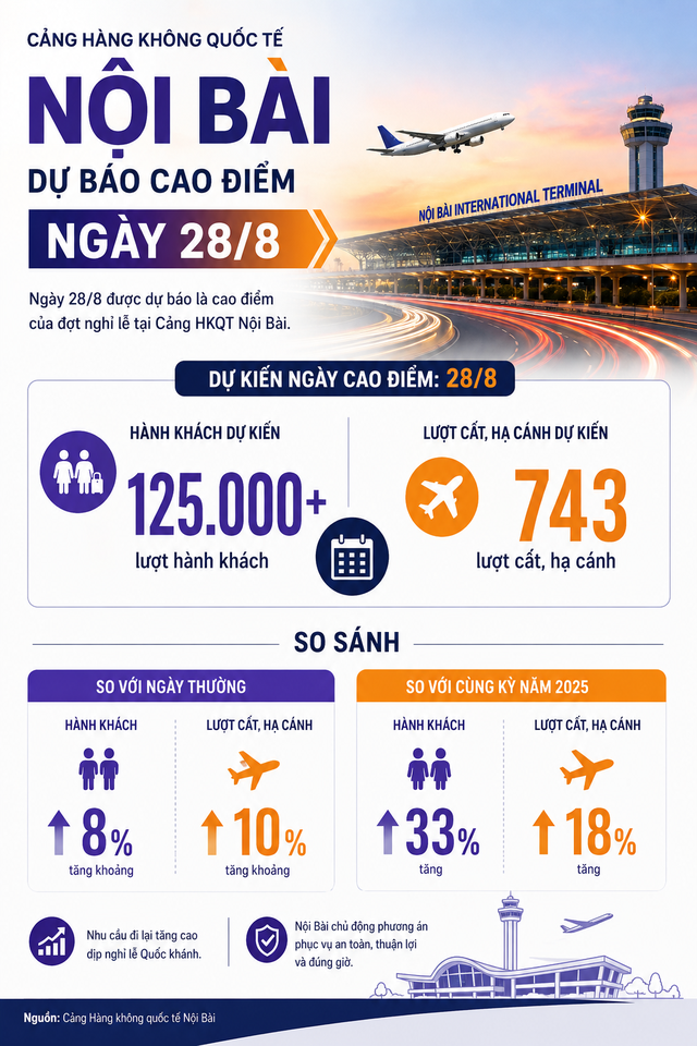 Đ&uacute;ng ng&agrave;y 2/9, một cảng h&agrave;ng kh&ocirc;ng ở Việt Nam c&oacute; lượng chuyến bay đặc biệt- Ảnh 3.