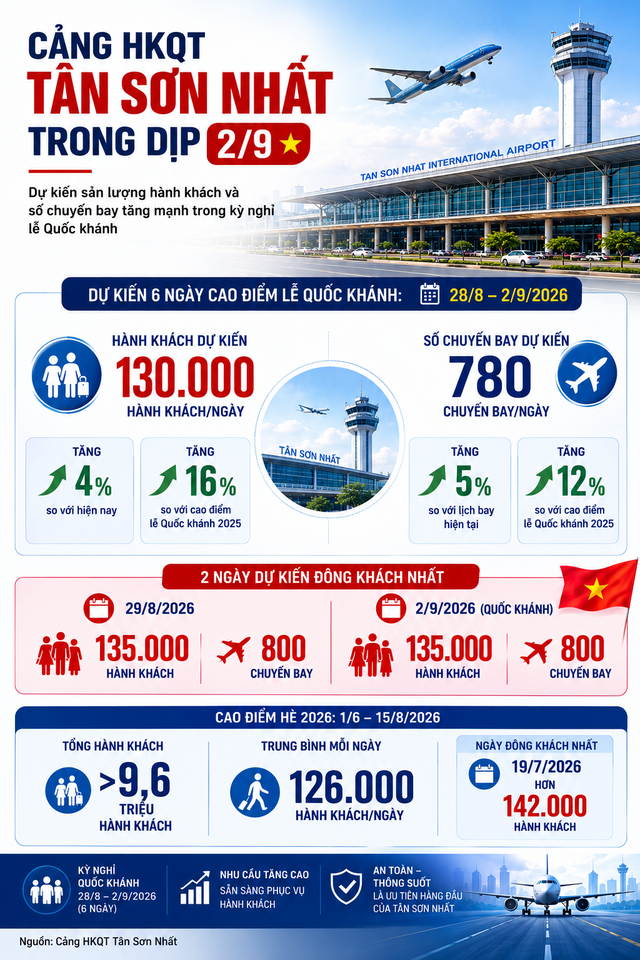 Đ&uacute;ng ng&agrave;y 2/9, một cảng h&agrave;ng kh&ocirc;ng ở Việt Nam c&oacute; lượng chuyến bay đặc biệt- Ảnh 2.