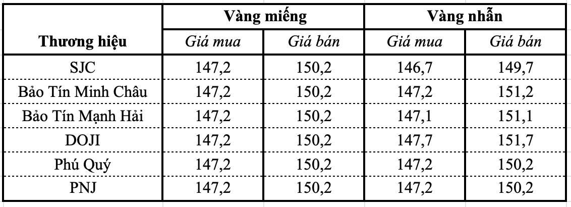 Giá vàng SJC, vàng nhẫn chiều ngày 29/8: Giảm tới 2 triệu đồng/lượng- Ảnh 1.