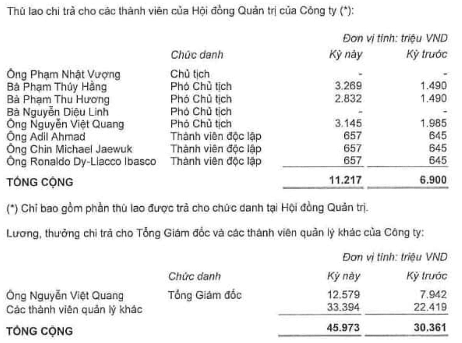 Vingroup trả th&ugrave; lao cho d&agrave;n l&atilde;nh đạo cấp cao thế n&agrave;o trong nửa đầu năm 2026?- Ảnh 2.