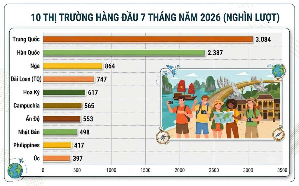 Quốc gia c&oacute; lượng kh&aacute;ch đến Việt Nam đ&ocirc;ng nhất 7 th&aacute;ng đầu năm, vượt H&agrave;n Quốc v&agrave; Nga, gấp gần 6 lần Ấn Độ- Ảnh 1.