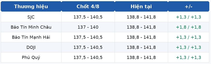 Đến cuối ng&agrave;y 5/8, gi&aacute; v&agrave;ng miếng, v&agrave;ng nhẫn tại SJC, DOJI, Bảo T&iacute;n Mạnh Hải, Ph&uacute; Qu&yacute;,... đ&atilde; tăng tới 1,8 triệu đồng/lượng- Ảnh 2.