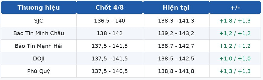 Đến cuối ng&agrave;y 5/8, gi&aacute; v&agrave;ng miếng, v&agrave;ng nhẫn tại SJC, DOJI, Bảo T&iacute;n Mạnh Hải, Ph&uacute; Qu&yacute;,... đ&atilde; tăng tới 1,8 triệu đồng/lượng- Ảnh 3.