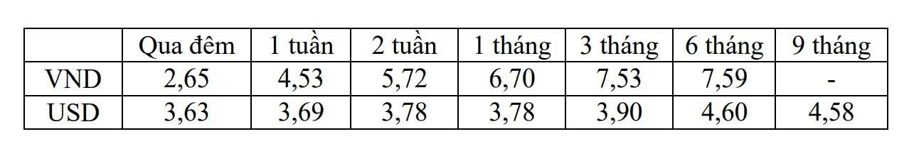 L&atilde;i suất li&ecirc;n ng&acirc;n h&agrave;ng: Kỳ hạn 1 tuần l&ecirc;n 4,53% - Ảnh 2.