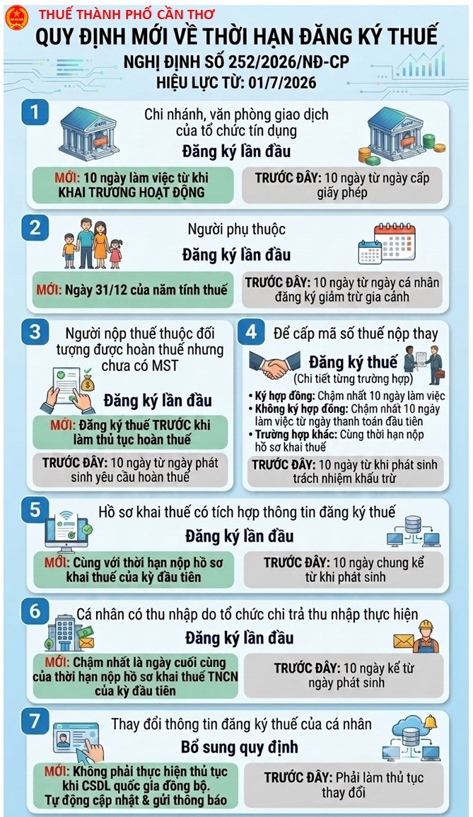 Quy định mới về thuế c&oacute; hiệu lực từ 1/7, người nộp thuế cần nắm bắt kịp thời để tr&aacute;nh ph&aacute;t sinh rủi ro - Ảnh 1.