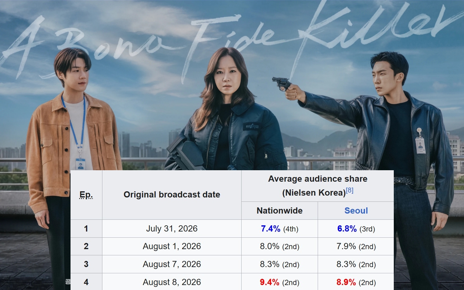 Phim H&agrave;n cực hay được đ&iacute;ch th&acirc;n t&aacute;c giả nguy&ecirc;n t&aacute;c ca ngợi: Rating 2 tuần liền cao ch&oacute;t v&oacute;t, b&aacute;o H&agrave;n khen qu&aacute; trời- Ảnh 1.