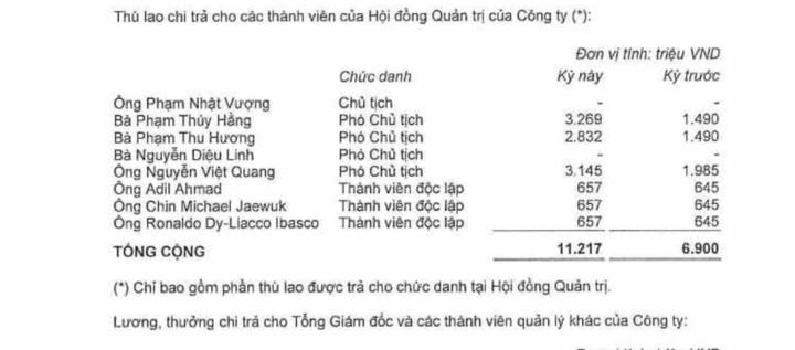 Tỷ ph&uacute; Phạm Nhật Vượng tiếp tục nhận th&ugrave; lao 0 đồng- Ảnh 1.
