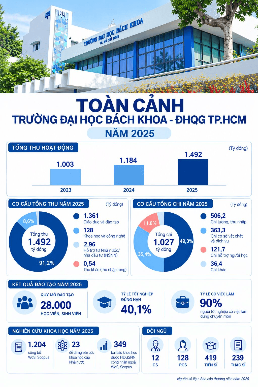 Việt Nam c&oacute; 1 trường đại học hơn 70% ng&agrave;nh đ&agrave;o tạo được Ch&iacute;nh phủ cấp học bổng: Quy tụ 140 GS, PGS, 419 Tiến sĩ, tổng thu vượt 1.400 tỷ đồng- Ảnh 5.