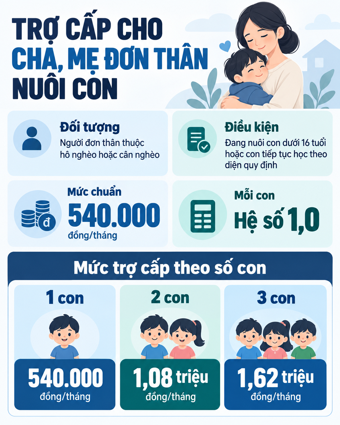 Từ 5/10, cha, mẹ đơn thân nuôi con có thể nhận thêm khoản trợ cấp mỗi tháng nếu thuộc diện này - Ảnh 3.