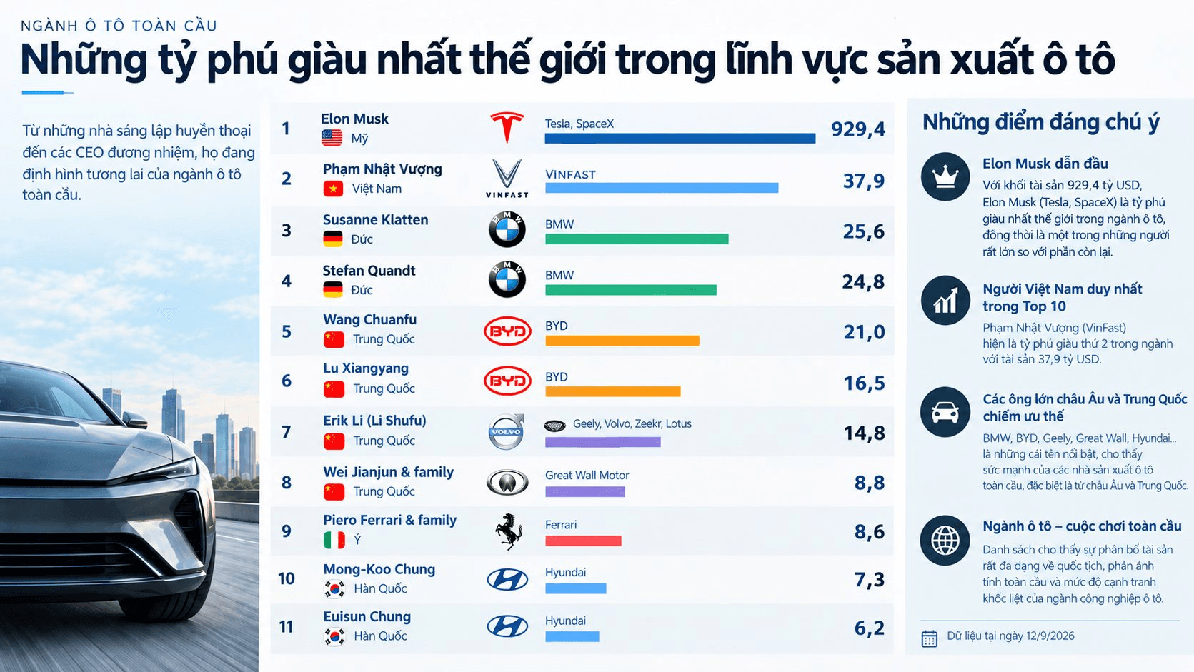 Chỉ c&oacute; Elon Musk gi&agrave;u hơn &ocirc;ng Phạm Nhật Vượng trong lĩnh vực n&agrave;y- Ảnh 2.