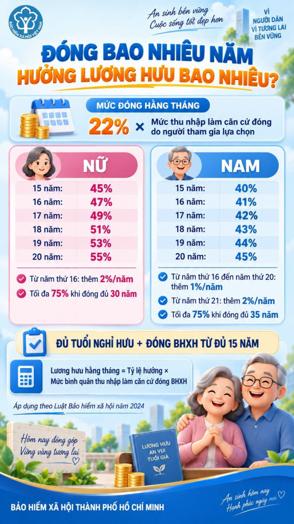 Người lao động đ&oacute;ng BHXH 15 năm, 20 năm, 30 năm... c&oacute; tỷ lệ hưởng lương hưu h&agrave;ng th&aacute;ng kh&aacute;c nhau thế n&agrave;o? Cơ quan BHXH ph&aacute;t th&ocirc;ng tin quan trọng- Ảnh 1.