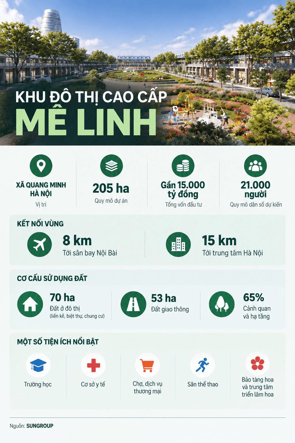 Sun Group đang đầu tư 15.000 tỷ đồng x&acirc;y si&ecirc;u dự &aacute;n 205 ha, rộng hơn phường Ho&agrave;n Kiếm: C&aacute;ch s&acirc;n bay Nội B&agrave;i 8 km, quy m&ocirc; 21.000 d&acirc;n- Ảnh 2.