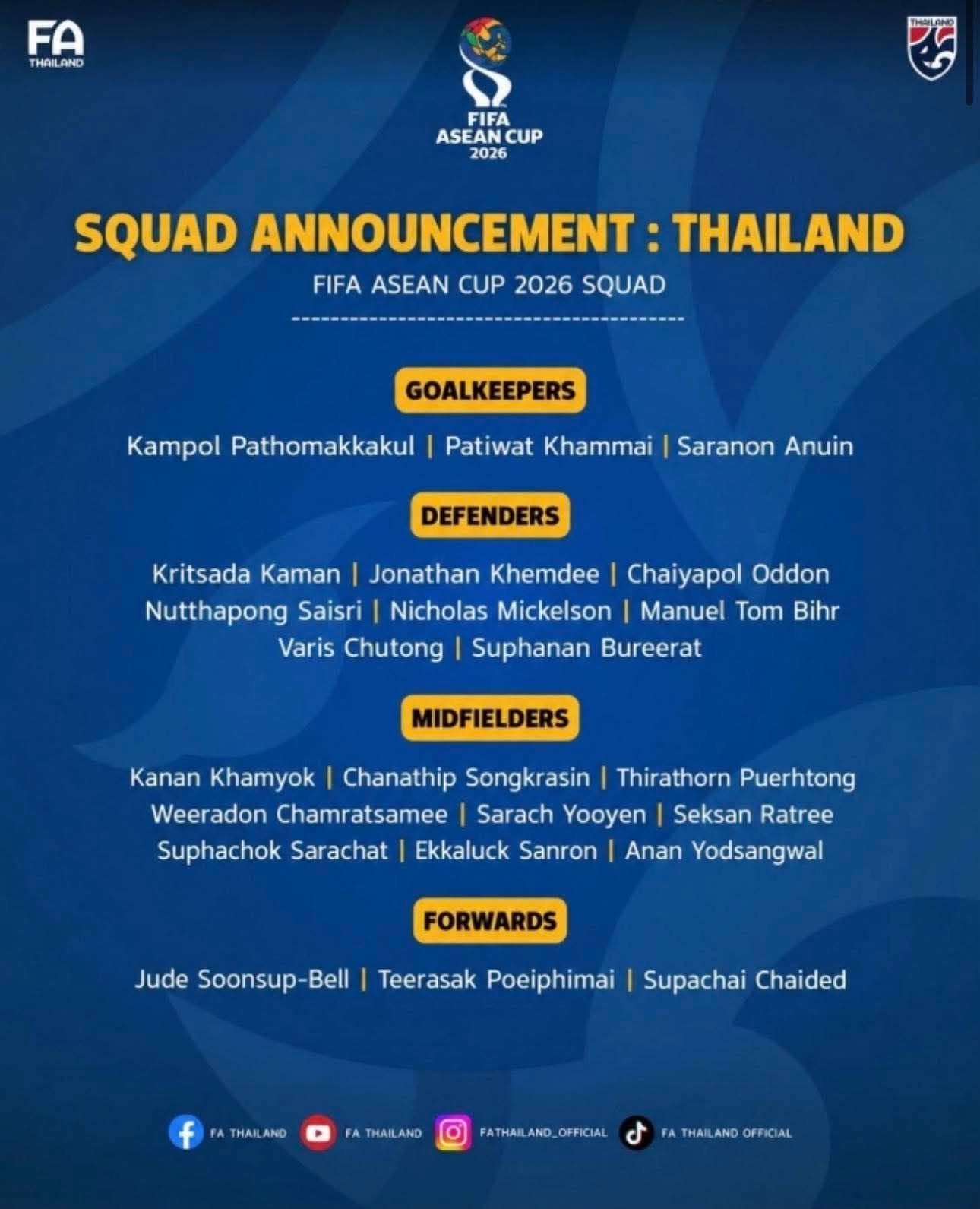 Tuyển Thái Lan tung đội hình mạnh đấu Việt Nam ở FIFA ASEAN Cup 2026: Chanathip trở lại, cầu thủ phản lưới nhà bị loại - Ảnh 1.