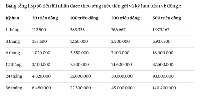 Lãi suất Sacombank ngày 16/9: Gửi 30 triệu, 100 triệu, 200 triệu, 500 triệu nhận về bao nhiêu tiền lãi?- Ảnh 2.