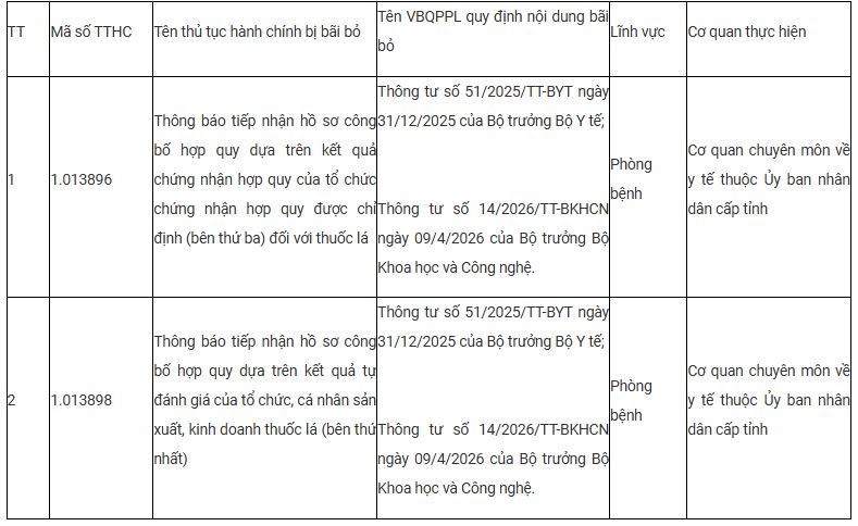 Bộ Y tế b&atilde;i bỏ 2 thủ tục h&agrave;nh ch&iacute;nh li&ecirc;n quan đến thuốc l&aacute; - Ảnh 1.