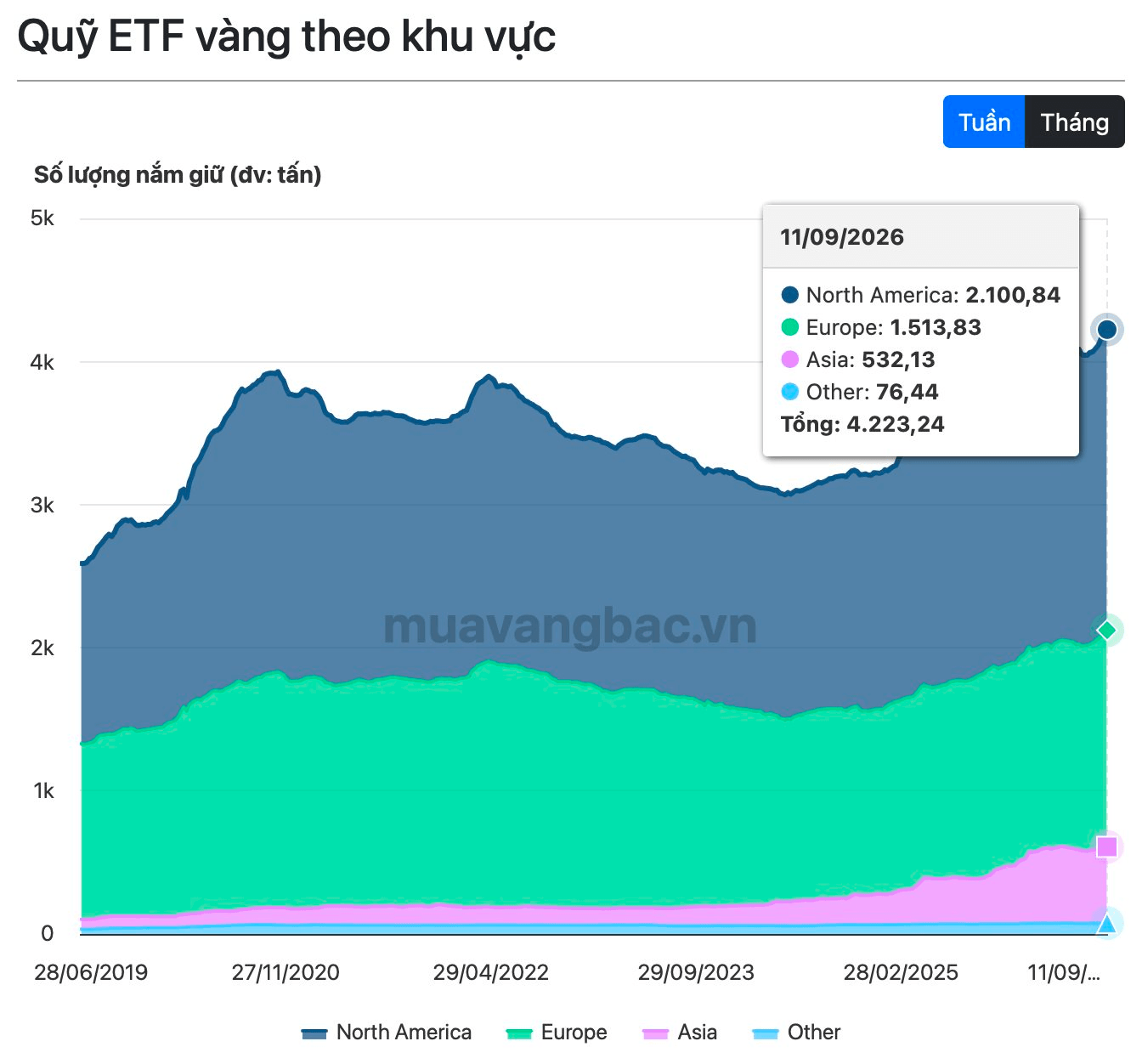 Một thế lực nắm giữ lượng v&agrave;ng kỷ lục hơn 4.200 tấn nhưng vẫn kh&ocirc;ng ngừng mua th&ecirc;m- Ảnh 2.