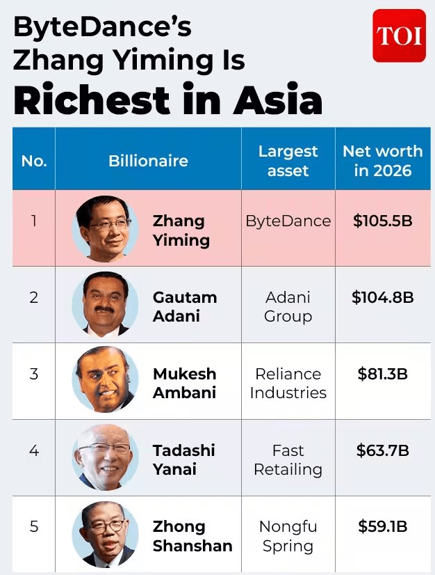 &Ocirc;ng chủ Tiktok vượt Gautam Adani, trở th&agrave;nh người gi&agrave;u nhất ch&acirc;u &Aacute; ở tuổi 43- Ảnh 2.