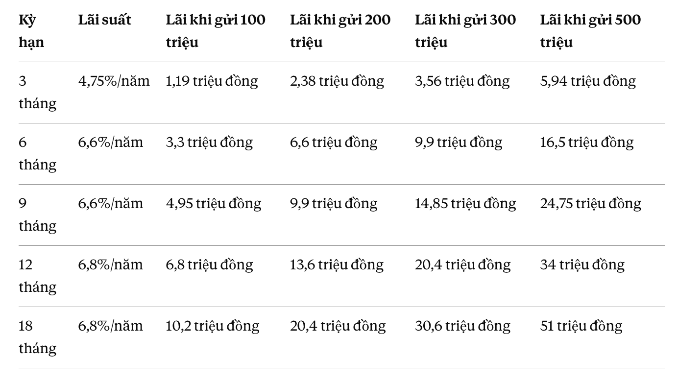 L&atilde;i suất Agribank ng&agrave;y 19/9: Gửi 100 triệu, 200 triệu, 300 triệu v&agrave; 500 triệu th&igrave; mang về bao nhi&ecirc;u tiền l&atilde;i?- Ảnh 1.