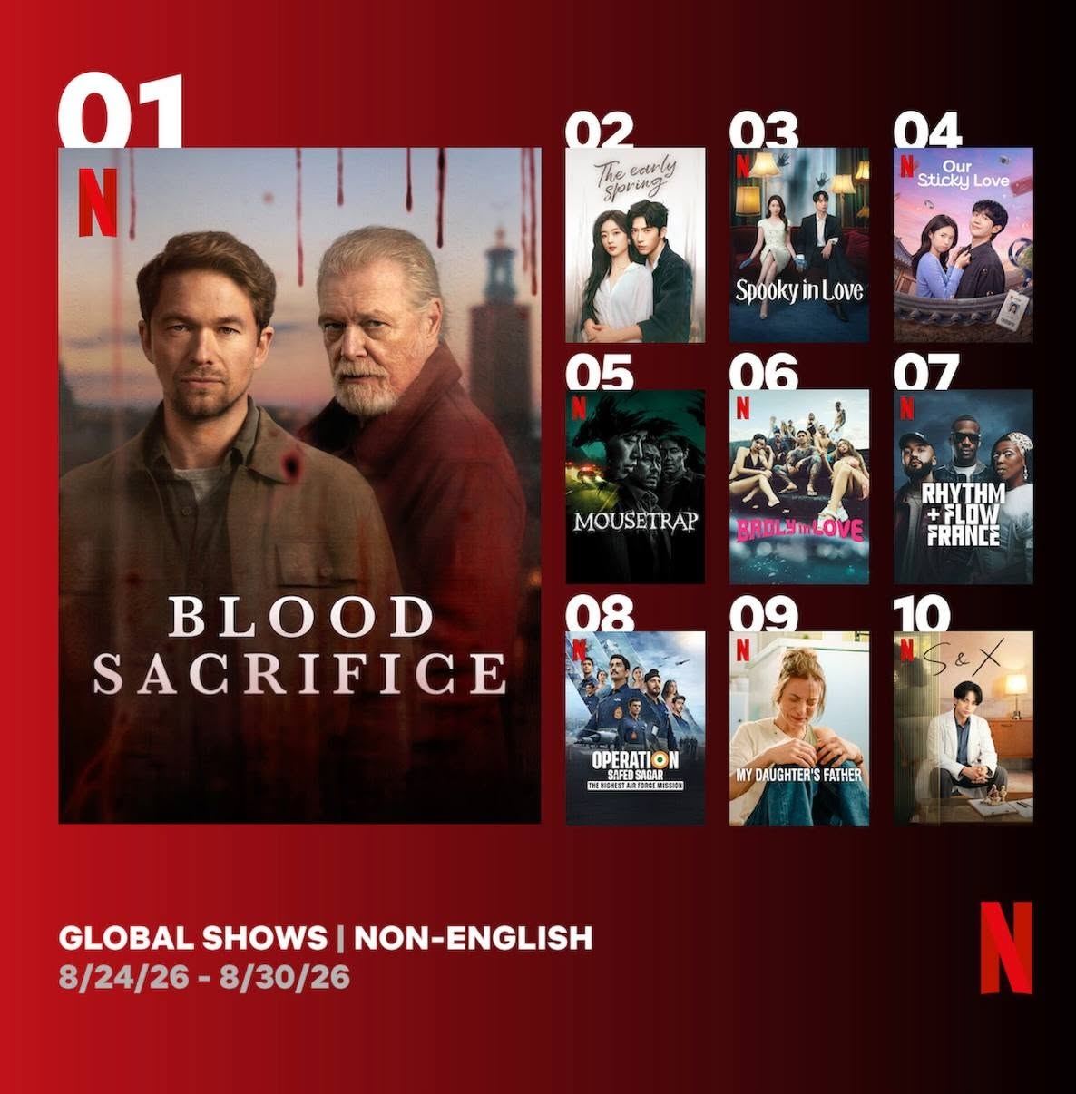 Phim Trung Quốc đầu ti&ecirc;n lọt top 2 Netflix to&agrave;n cầu: Kỷ lục chưa từng c&oacute; trong lịch sử, cặp ch&iacute;nh chemistry cuốn th&ocirc;i rồi- Ảnh 1.