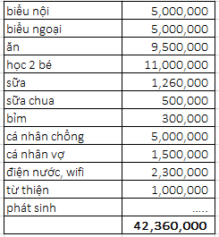 Mỗi th&aacute;ng ti&ecirc;u 42,3 triệu đồng, cặp vợ chồng vẫn được khen kh&eacute;o tiết kiệm- Ảnh 1.