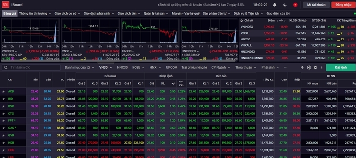 VN-Index giảm gần 16 điểm, mất mốc 1.800 trong ng&agrave;y đầu n&acirc;ng hạng- Ảnh 1.