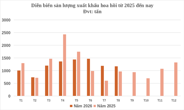 Việt Nam có một loại “vàng thơm” được Mỹ và châu Âu đua nhau săn đón: Vừa thu về gần 40 triệu USD, chỉ rất ít quốc gia sở hữu- Ảnh 2.
