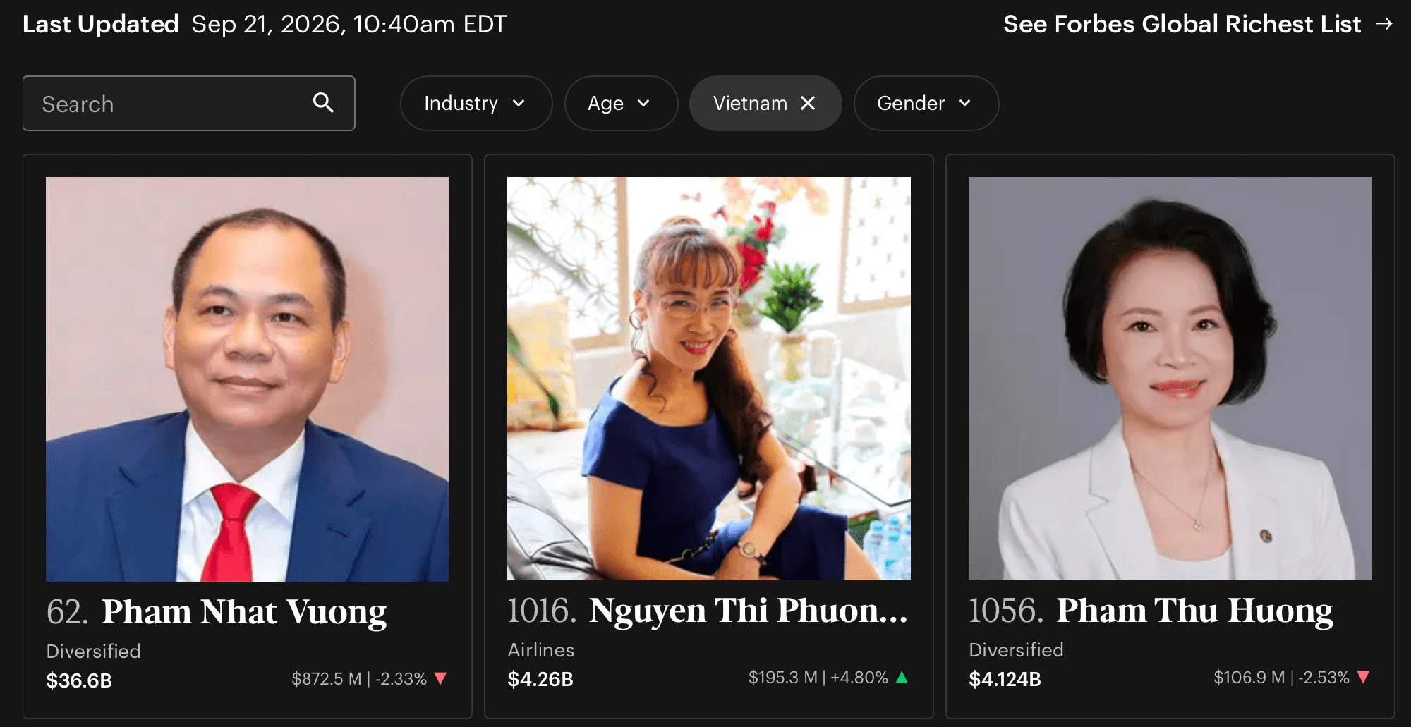 Một nữ tiến sĩ vừa vượt qua vợ &ocirc;ng Phạm Nhật Vượng, trở th&agrave;nh người gi&agrave;u thứ 2 Việt Nam- Ảnh 2.