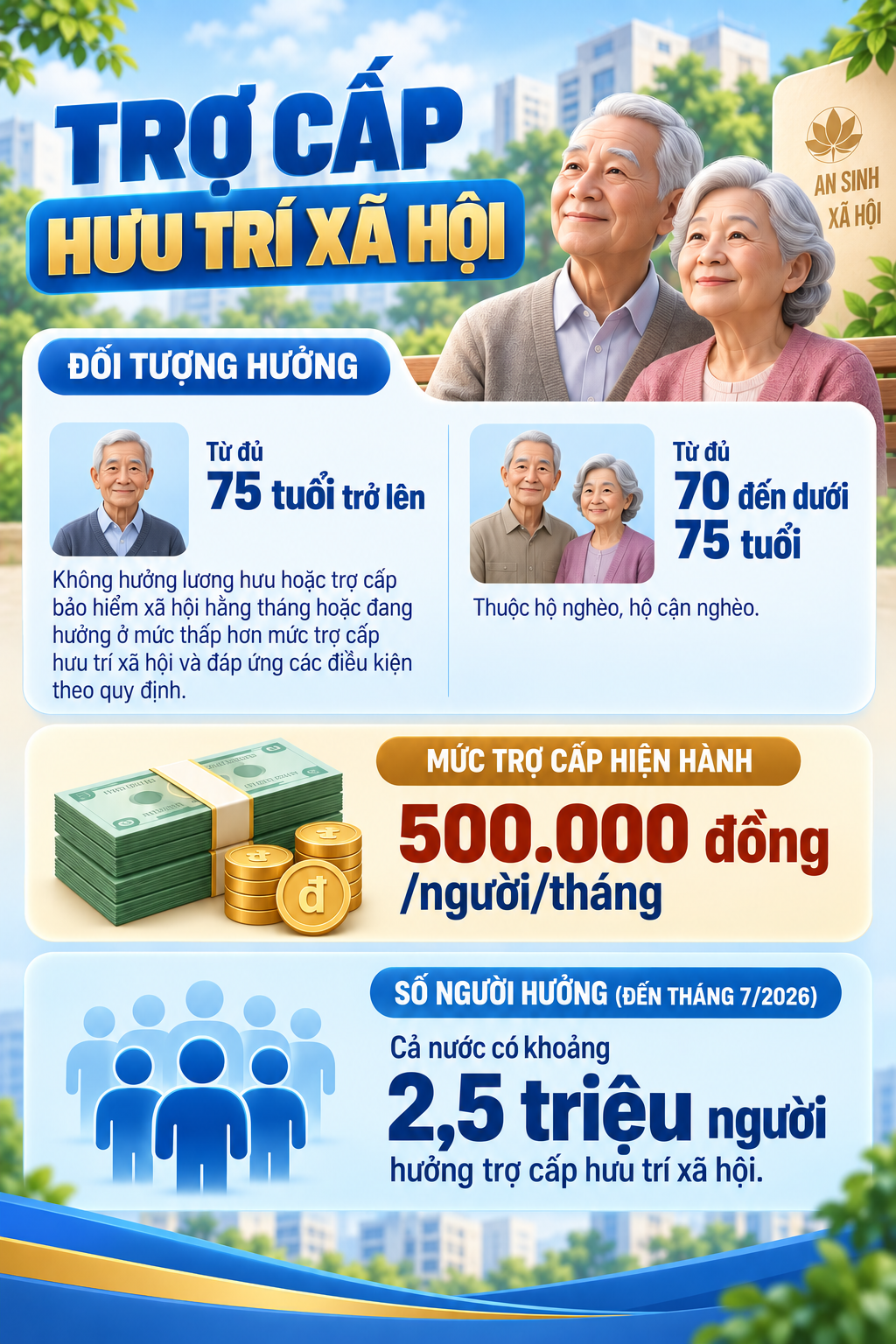 Tất cả người dân chưa có lương hưu, trợ cấp trên cả nước chú ý thông báo mới nhất - Ảnh 2.