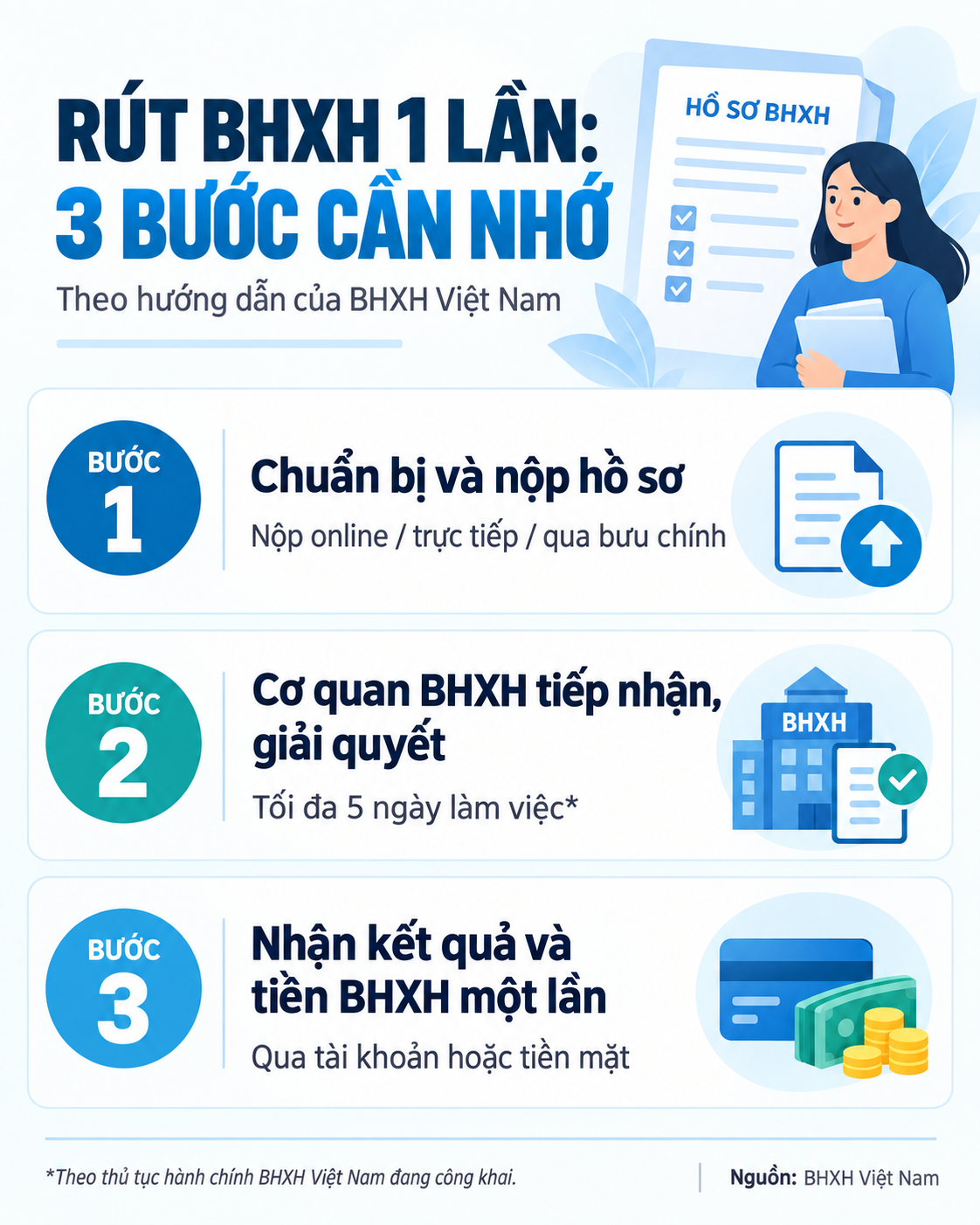 Bảo hiểm x&atilde; hội Việt Nam th&ocirc;ng b&aacute;o quan trọng tới tất cả người d&acirc;n, li&ecirc;n quan tới r&uacute;t tiền bảo hiểm 1 lần - Ảnh 2.