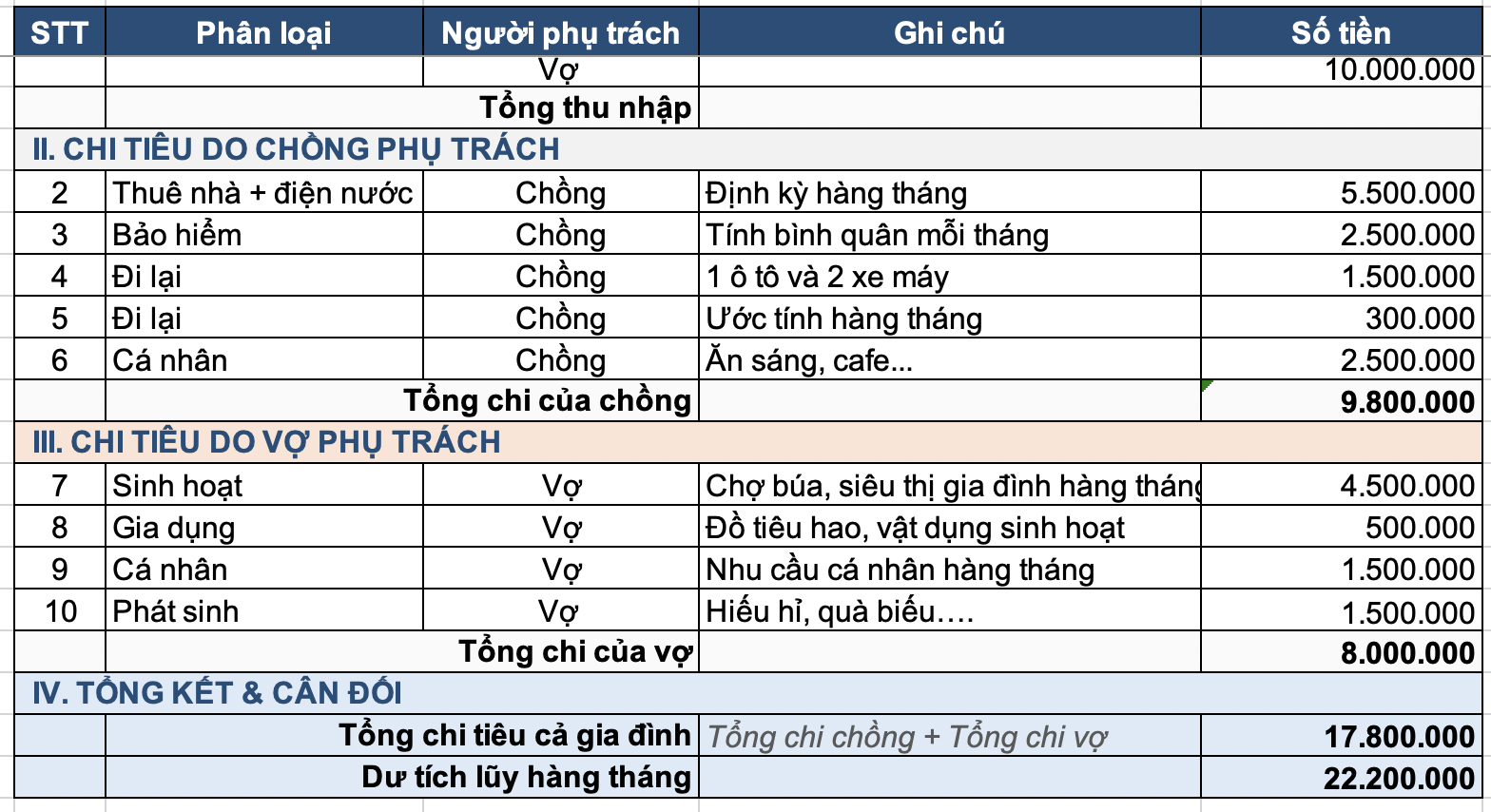 Vợ chồng H&agrave; Nội thu nhập 40 triệu, mỗi th&aacute;ng vẫn để d&agrave;nh 22 triệu nhờ c&aacute;ch giữ tiền kh&aacute;c phần lớn gia đ&igrave;nh- Ảnh 1.
