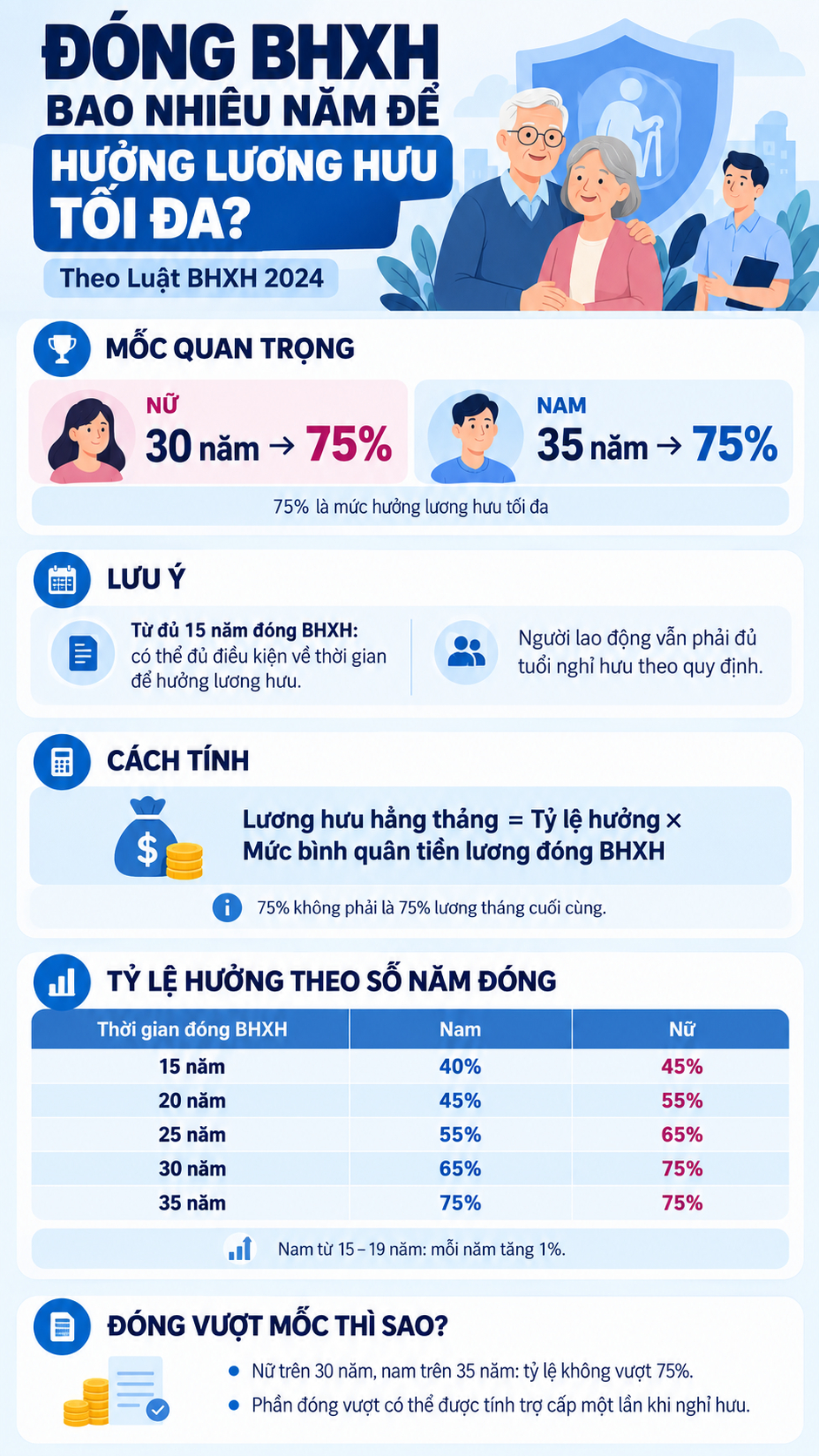 Đ&oacute;ng Bảo hiểm x&atilde; hội bao nhi&ecirc;u năm để được nhận lương hưu mức tối đa? Đ&acirc;y l&agrave; c&aacute;ch t&iacute;nh- Ảnh 1.
