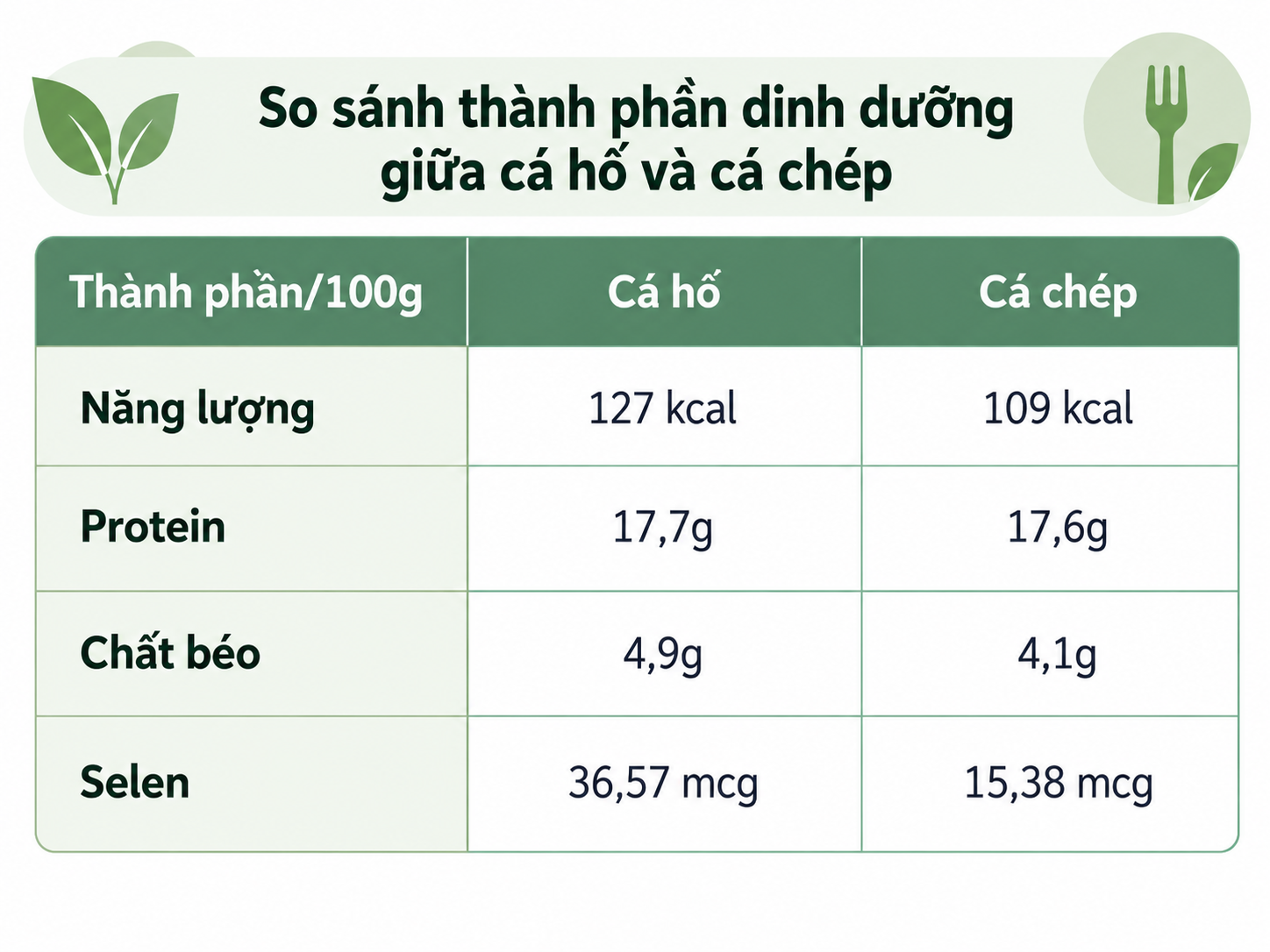 Loại cá ít xương, được đánh giá “bổ hơn cá chép”: Tiếc là không phải ai cũng biết để ăn- Ảnh 2.