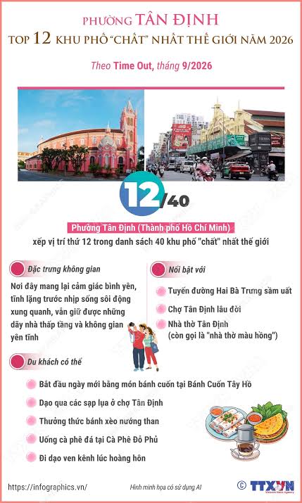 Tin cực vui: Tân Định lọt top 12 khu phố chất nhất thế giới, xếp trên cả Bangkok, Singapore và Thượng Hải- Ảnh 1.