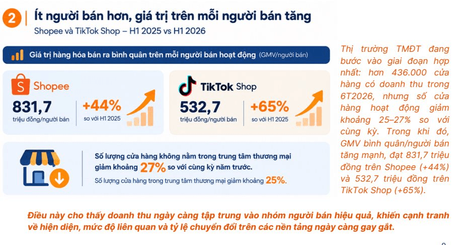 Người Việt ng&agrave;y c&agrave;ng mạnh tay mua sắm online: Chi gần 292.000 tỷ đồng trong nửa năm, mỗi m&oacute;n tr&ecirc;n Shopee tăng 43%, h&agrave;ng loạt shop nhỏ biến mất- Ảnh 4.