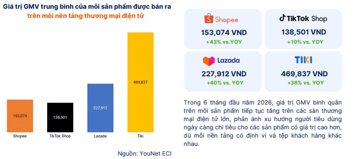 Người Việt ng&agrave;y c&agrave;ng mạnh tay mua sắm online: Chi gần 292.000 tỷ đồng trong nửa năm, mỗi m&oacute;n tr&ecirc;n Shopee tăng 43%, h&agrave;ng loạt shop nhỏ biến mất- Ảnh 2.