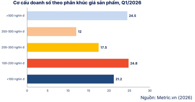 Người Việt ng&agrave;y c&agrave;ng mạnh tay mua sắm online: Chi gần 292.000 tỷ đồng trong nửa năm, mỗi m&oacute;n tr&ecirc;n Shopee tăng 43%, h&agrave;ng loạt shop nhỏ biến mất- Ảnh 3.
