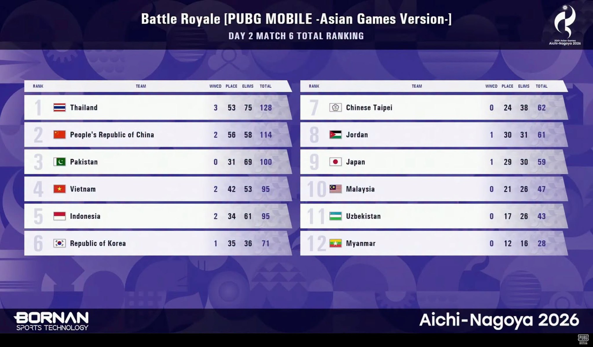 Tuyển PUBG Mobile Việt Nam lỡ hẹn huy chương ASIAD 20, Th&aacute;i Lan gi&agrave;nh HCV- Ảnh 1.