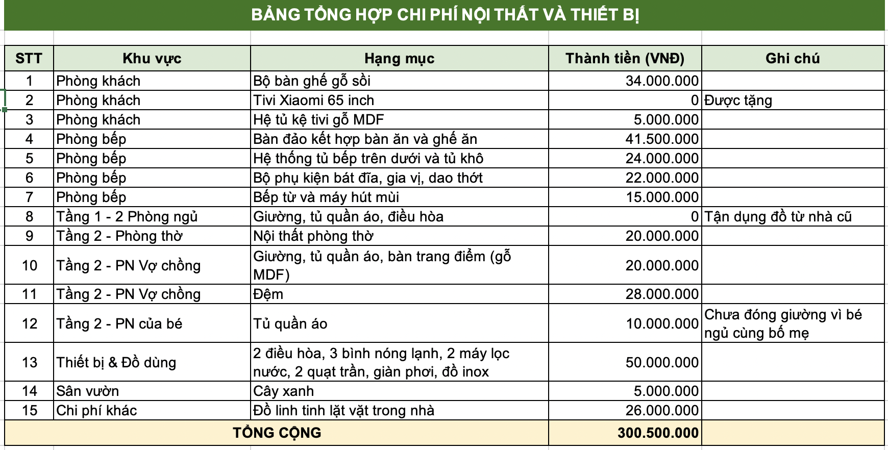 Vợ chồng trẻ ở H&agrave; Nội x&acirc;y nh&agrave; 240m2 hết 2,3 tỷ: Ai cũng b&aacute;n t&iacute;n b&aacute;n nghi, đến khi xem từng khoản chi mới gật g&ugrave; c&ocirc;ng nhận- Ảnh 12.