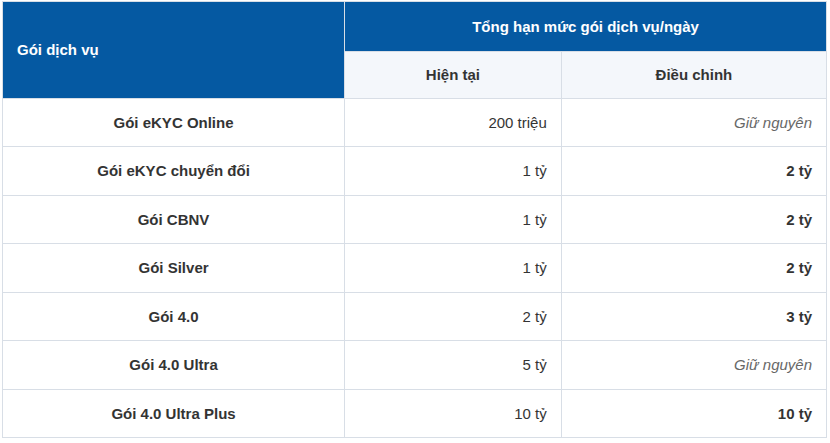 Tin vui cho khách hàng chuyển khoản từ 1 tỷ đồng tại ngân hàng này! - Ảnh 2.
